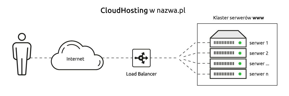 Klaster serwerów w nazwa.pl - CloudHosting