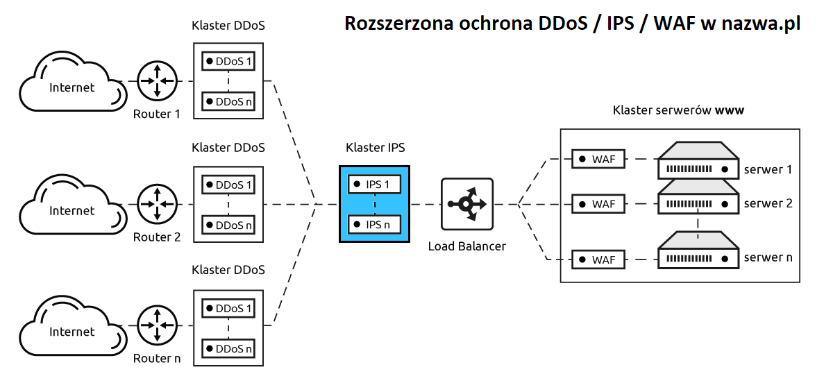 Rozszerzona ochrona DDoS IPS WAF w nazwa.pl