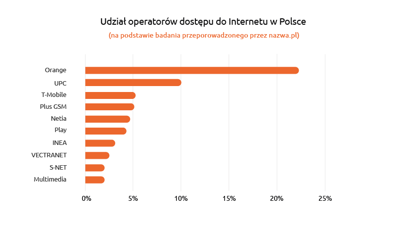 Udział operatorów dostępu do Internetu w Polsce na podstawie badania przeprowadzonego przez nazwa.pl