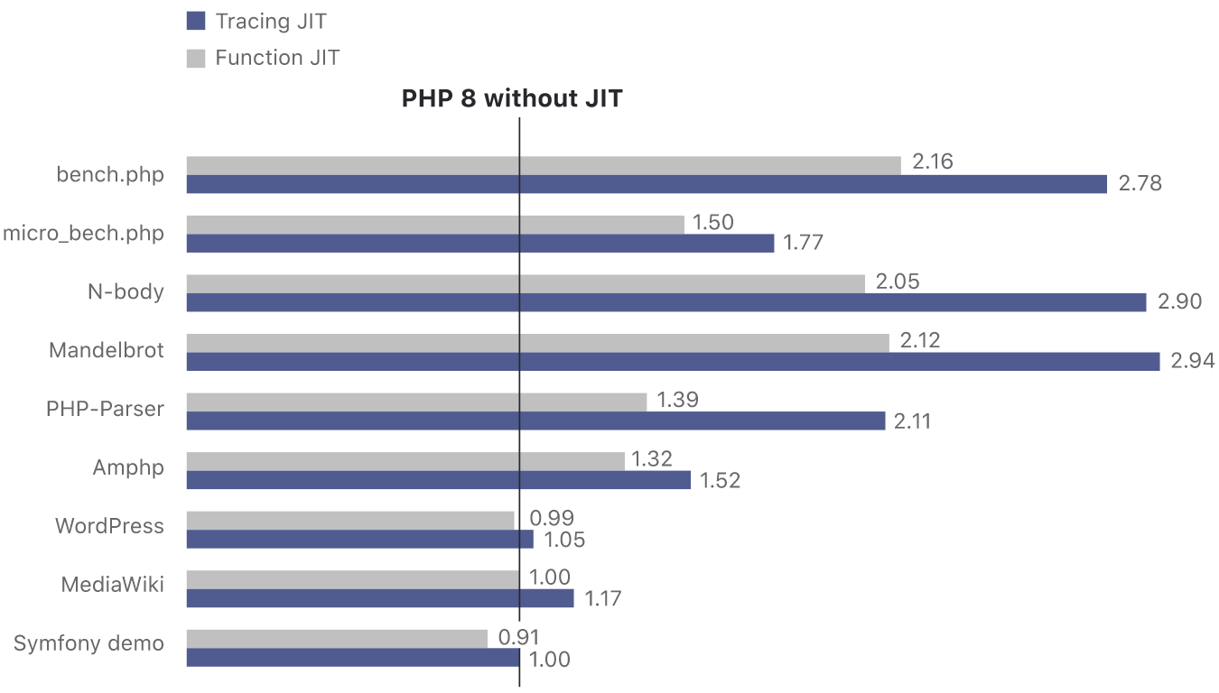 Zwiększenie wydajności PHP przy zastosowaniu JIT | nazwa.pl