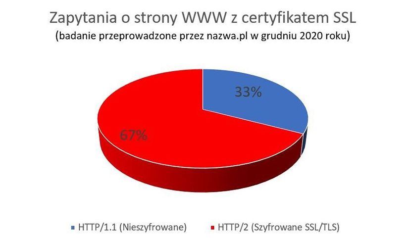 Badanie przeprowadzone przez nazwa.pl - Zapytania o strony WWW z certyfikatem SSL