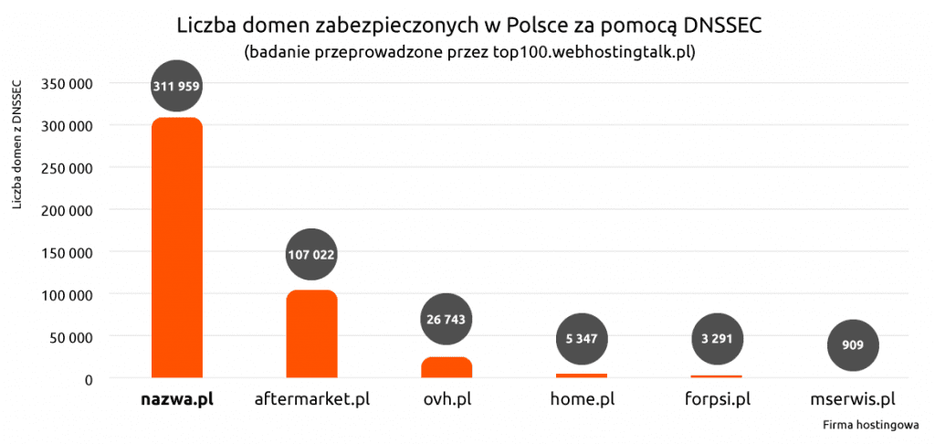 Liczba domen zabezpieczonych w Polsce za pomocą DNSSEC | badanie nazwa.pl