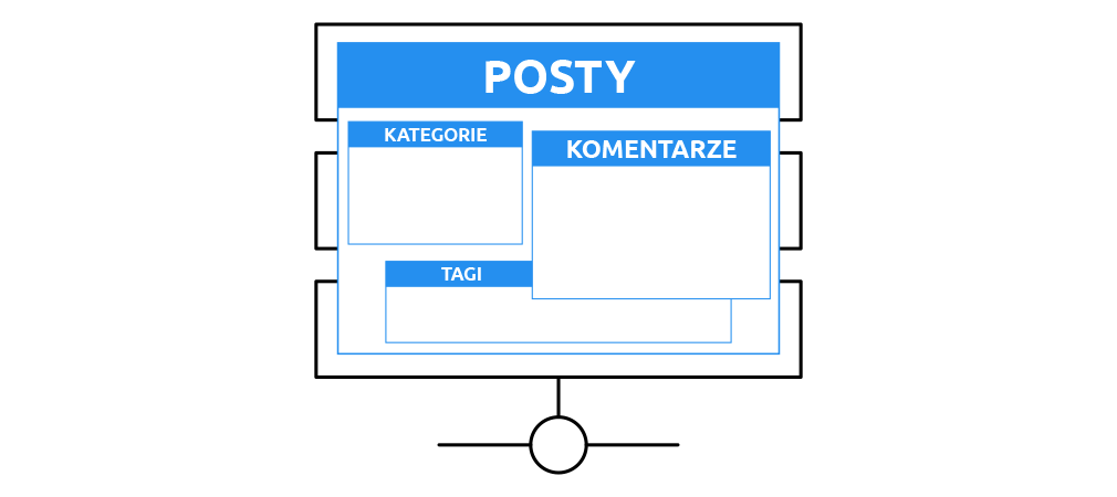 Rysunek 2. Przykład budowy nierelacyjnej bazy danych | nazwa.pl