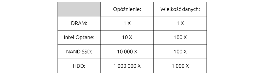Tabela 1. Wielkość i opóźnienie pamięci w odniesieniu do DRAM | nazwa.pl