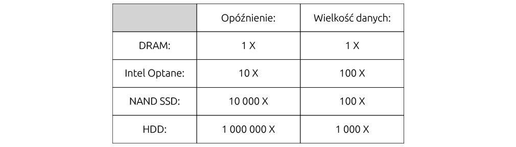 Tabela 1. Wielkość i opóźnienie pamięci w odniesieniu do DRAM | nazwa.pl