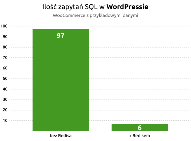 Ilość zadań SQL w WordPressie - WooCommerce z przykładowymi danymi | nazwa.pl