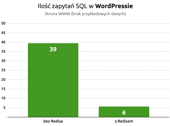 Ilość zadań SQL w WordPressie - Strona WWW | nazwa.pl