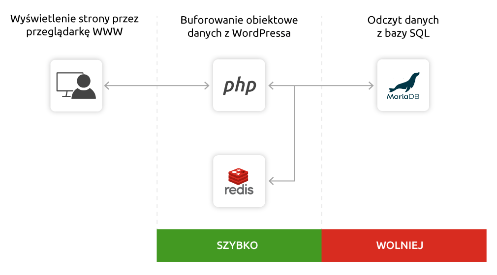 Jak działa Redis? | nazwa.pl