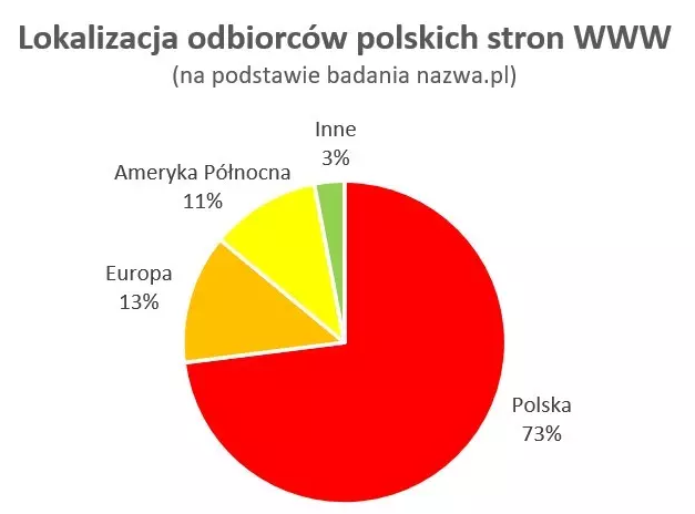 Lokalizacja odbiorców polskich stron internetowych na podstawie badania nazwa.pl