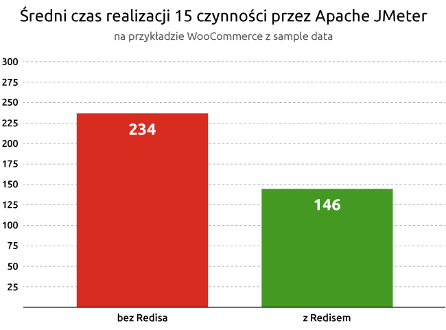 Średni czas realizacji 15 czynności przez Apache JMeter | nazwa.pl