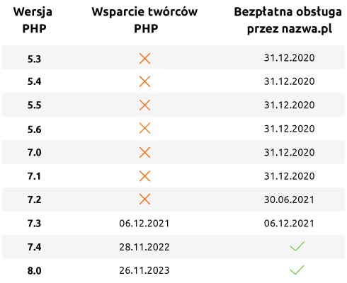 Tabela - wsparcie wersji języka programowania PHP | nazwa.pl