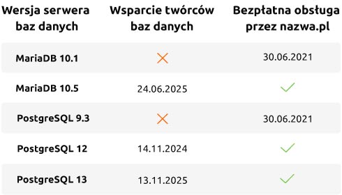 Tabela: wsparcie wersji serwerów baz danych MariaDB oraz PostgreSQL | nazwa.pl