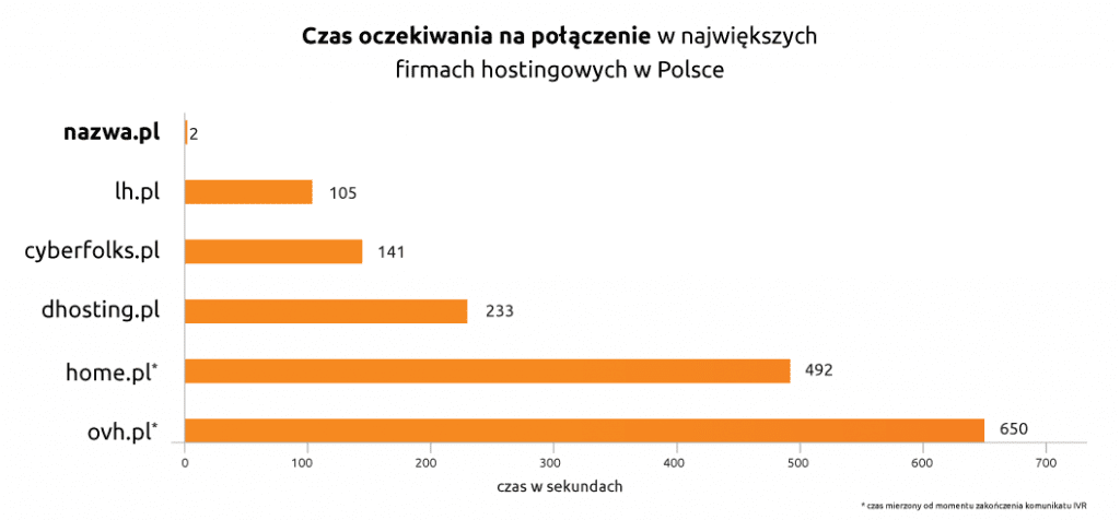 Czas oczekiwania na połączenie w największych firmach hostingowych w Polsce | nazwa.pl