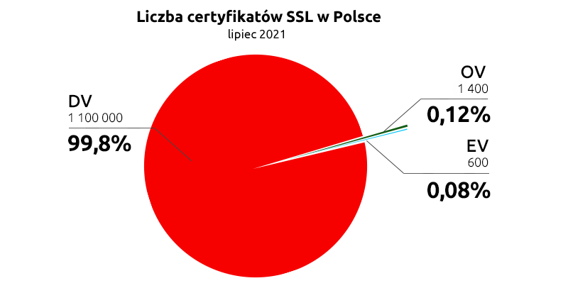 Liczba certyfikatów SSL w Polsce stanem na lipiec 2021 | nazwa.pl