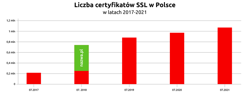 Liczba certyfikatów SSL w Polsce w latach 2017 - 2021 | nazwa.pl