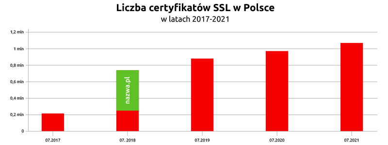 Liczba certyfikatów SSL w Polsce w latach 2017 - 2021 | nazwa.pl