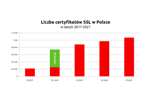 Dostarczyliśmy ponad 1.000.000 certyfikatów SSL | nazwa.pl