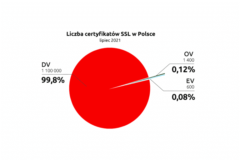 Zakończenie sprzedaży certyfikatów SSL typu OV oraz EV | nazwa.pl