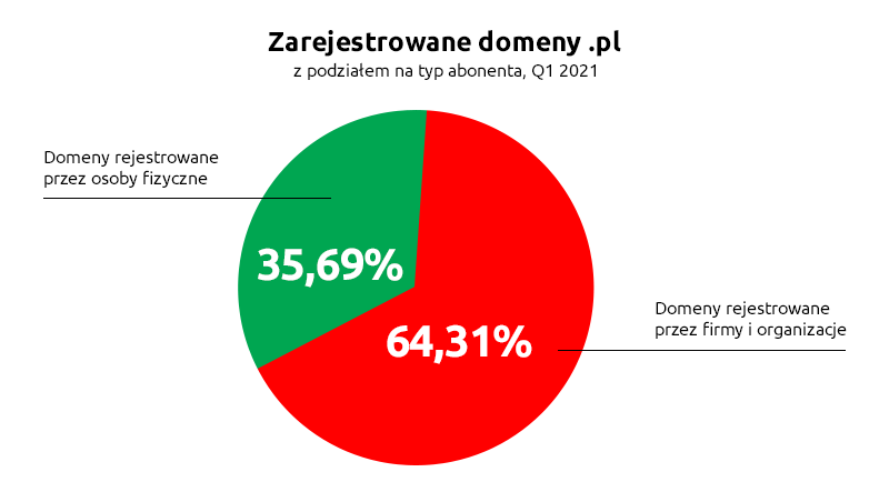 Zarejestrowane domeny .pl z podziałem na typ abonenta, Q1 2021 | nazwa.pl