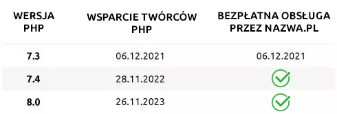 Wsparcie i obsługa wersji PHP | nazwa.pl