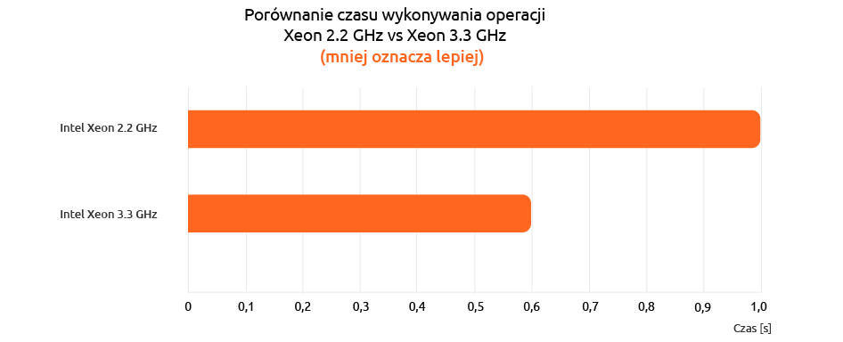 Porównanie czasu wykonywania operacji na serwerach VPS nazwa.pl w oparciu o procesor Intel Xeon 2.2 GHz vs Intel Xeon 3.3 GHz