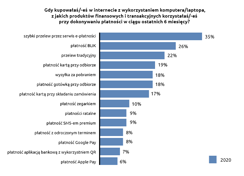 Najpopularniejsze formy w Polsce w 2020 roku | nazwa.pl