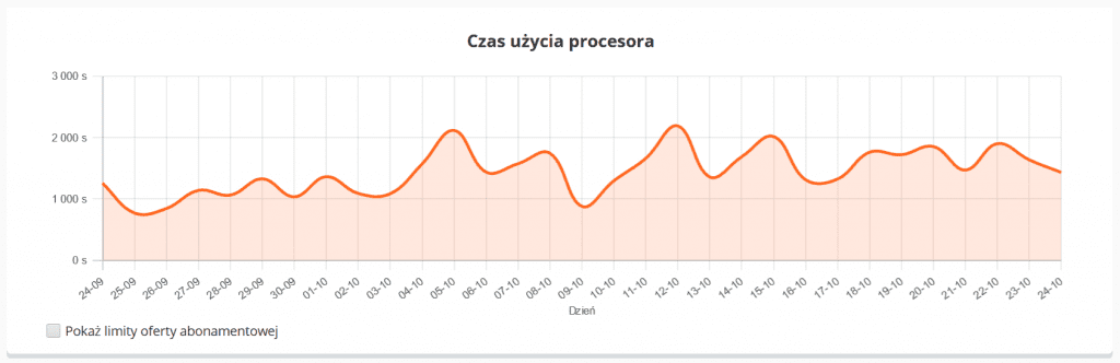 Czas użycia procesora - statystyki w CloudHosting Panel od nazwa.pl