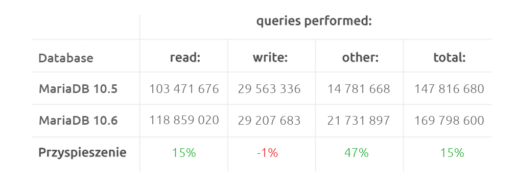 MariaDB na CloudHosting nazwa.pl