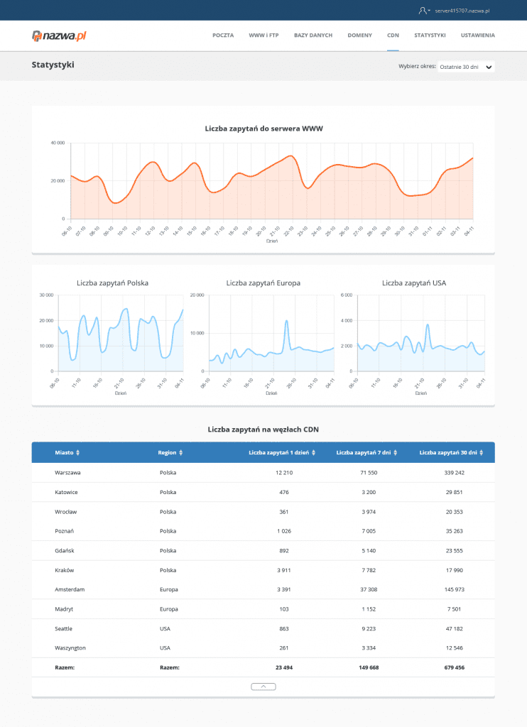 Szczegółowe statystyki w CloudHosting Panel od nazwa.pl