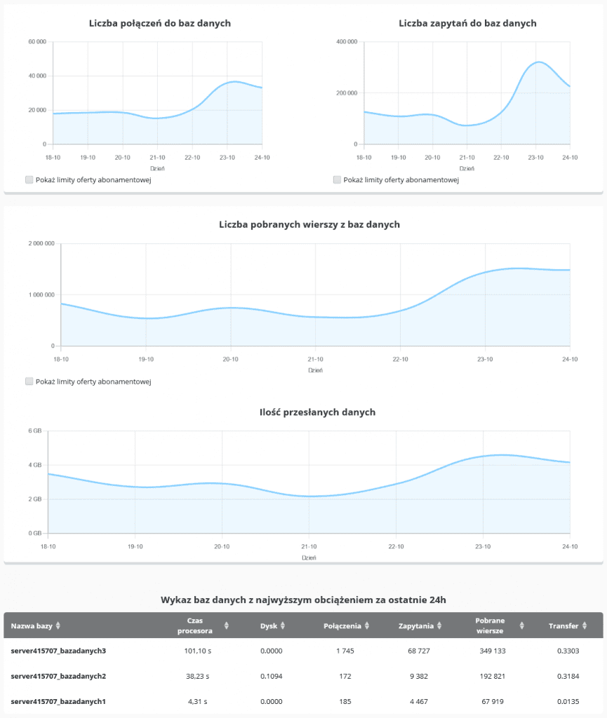 Szczegółowa analiza baz danych - statystyki w CloudHosting Panel od nazwa.pl