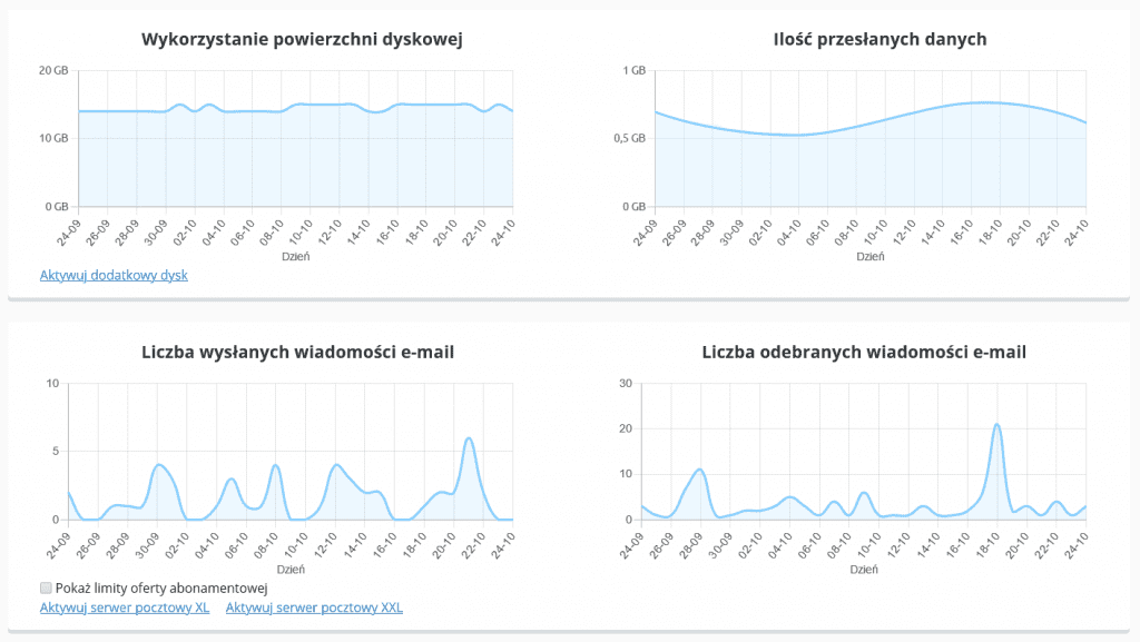 Szczegółowe dane o użyciu poczty - statystyki w CloudHosting Panel od nazwa.pl