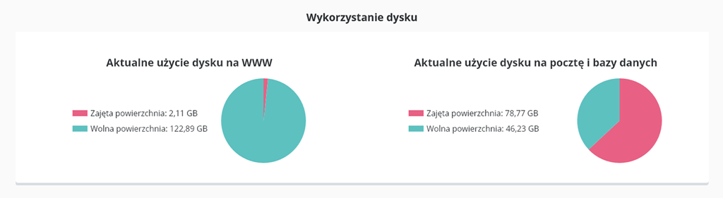 Wykres zajętości dyskowej | CloudHosting Panel nazwa.pl