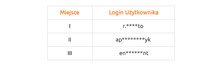 Wyniki konkursu w Programie Partnerskim nazwa.pl