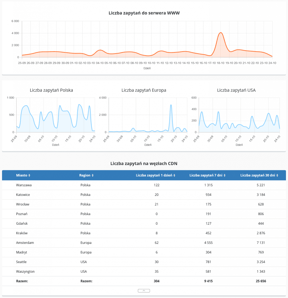 Zarządzanie CDN nazwa.pl z CloudHosting Panel