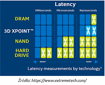 Dyski Intel Optane z technologią 3D XPoint | nazwa.pl