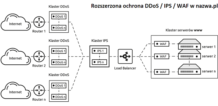 Rozszerzona ochrona DDoS IPS WAF w nazwa.pl