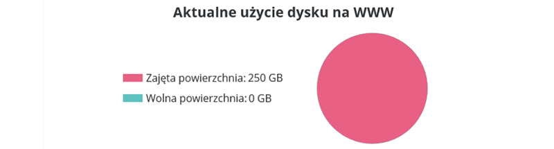 Aktualne użycie dysku na WWW | nazwa.pl