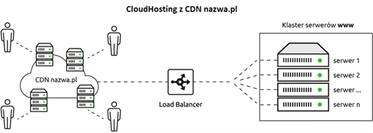 CloudHosting z CDN nazwa.pl