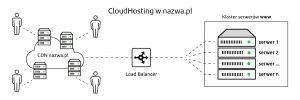 CloudHosting nazwa.pl