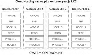 CloudHosting z konteneryzacją LXC | nazwa.pl