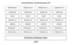 CloudHosting z konteneryzacją LXC