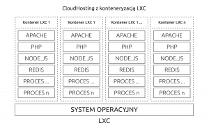 CloudHosting z konteneryzacją LXC