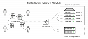 Rozbudowa serwerów w nazwa.pl