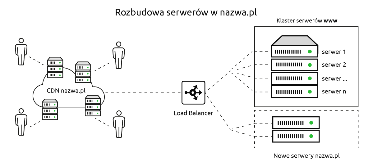 Rozbudowa serwerów w nazwa.pl