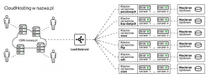 Technologia CloudHosting, czyli hosting w chmurze | nazwa.pl