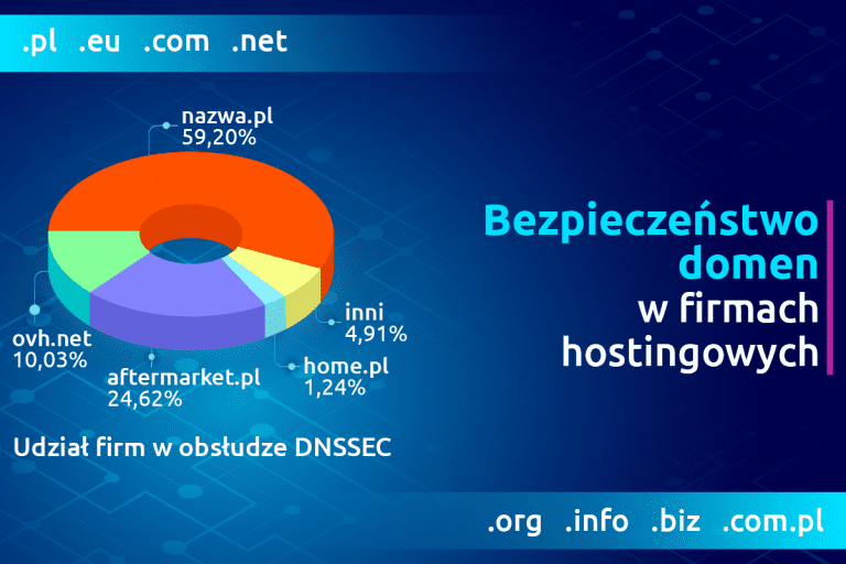 Bezpieczeństwo domen w firmach hostingowych | nazwa.pl