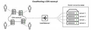 CloudHosting z CDN nazwa.pl