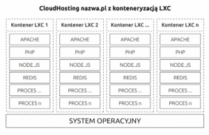 CloudHosting nazwa.pl z konteneryzacją LXC