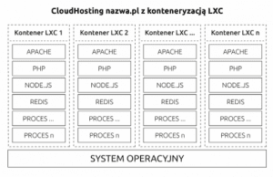 CloudHosting nazwa.pl z konteneryzacją LXC