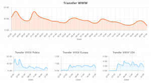 Statystyki transferu WWW w CloudHosting Panel | nazwa.pl